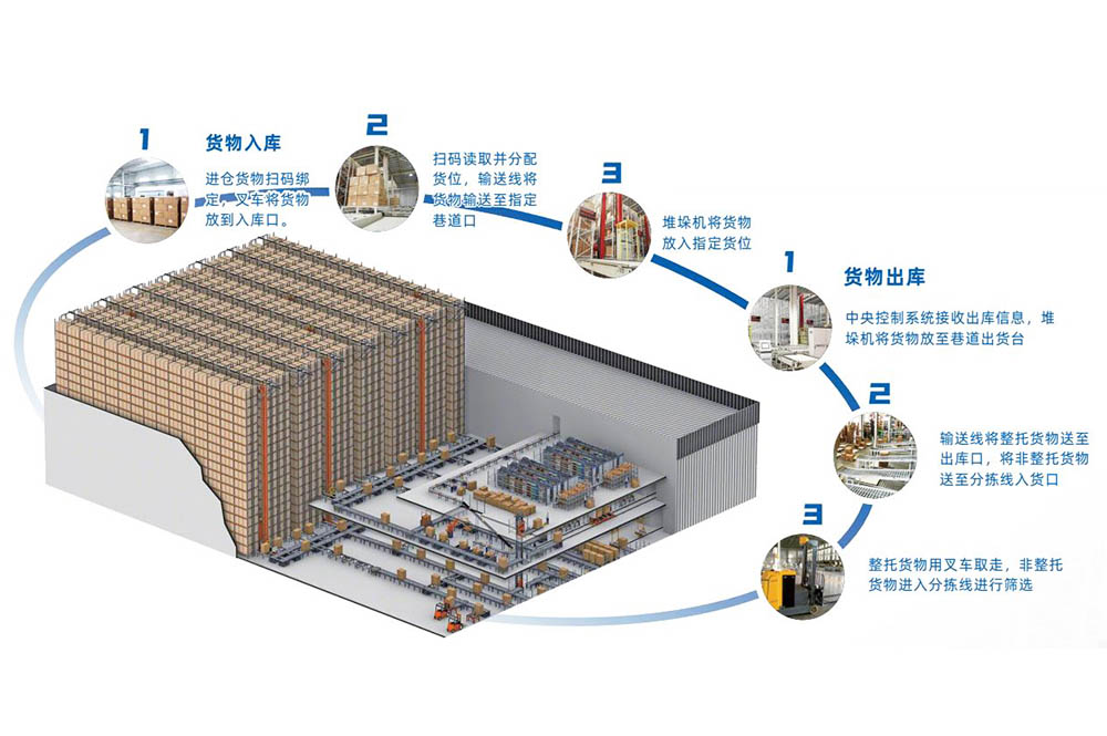 巷道堆垛機式自動(dòng)化立體庫系統
